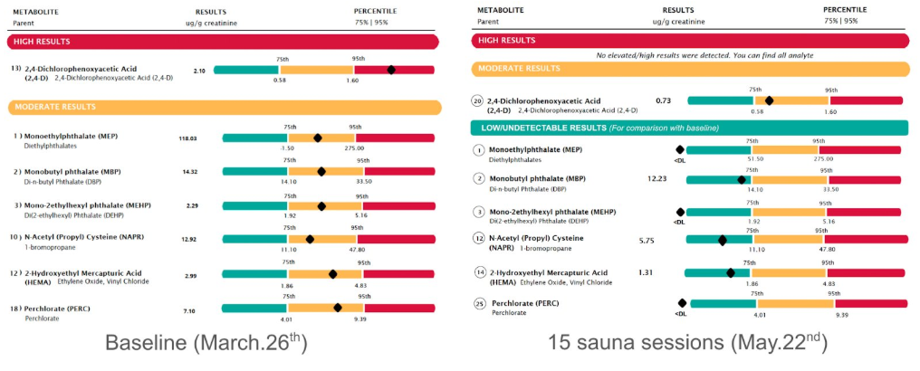 Toxin levels: baseline (March 26) vs. after 15 sauna sessions (May 22)